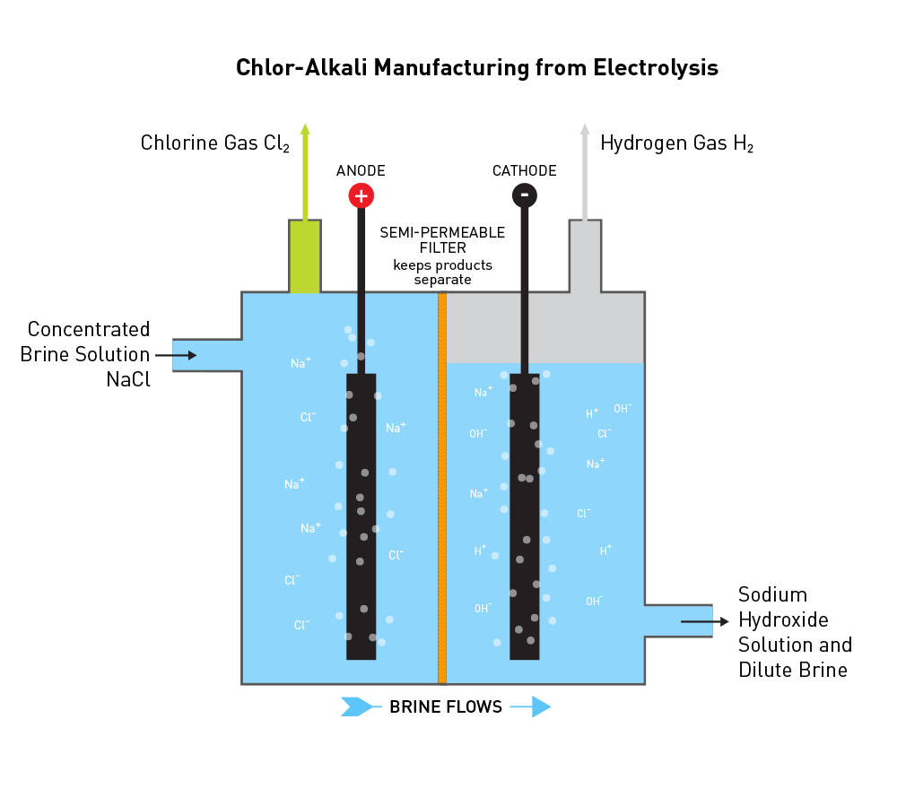 Chlor-Alkali Manufacturing from Electrolysis 